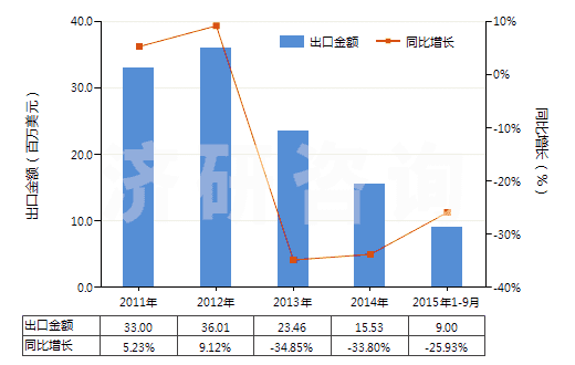 2011-2015年9月中國(guó)其他合成纖維短纖＜85%與其他纖維混紡布(HS55159900)出口總額及增速統(tǒng)計(jì)
